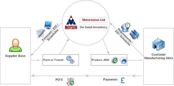 Logistics Process Flow Illustration