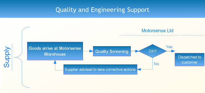 quality and engineering support